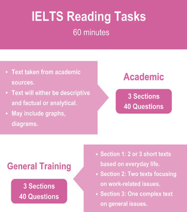 An image that briefly describes Reading IELTS and its components