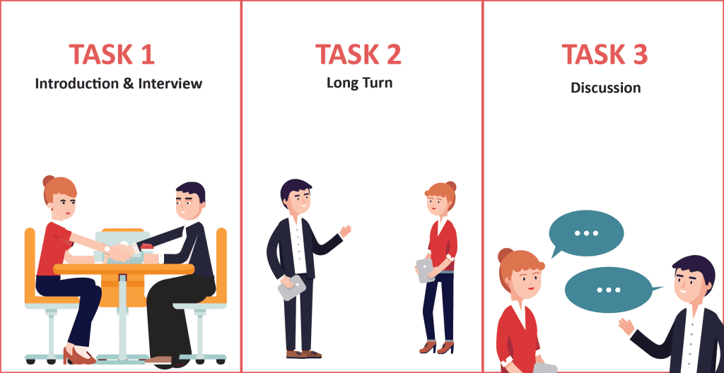 An infographic that briefly describes the different sections of Speaking IELTS