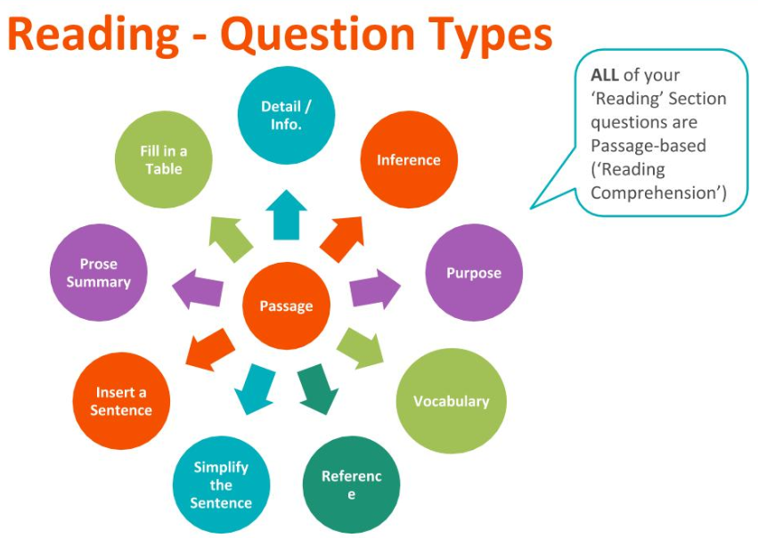 A photo with a variety of TOEFL reading questions